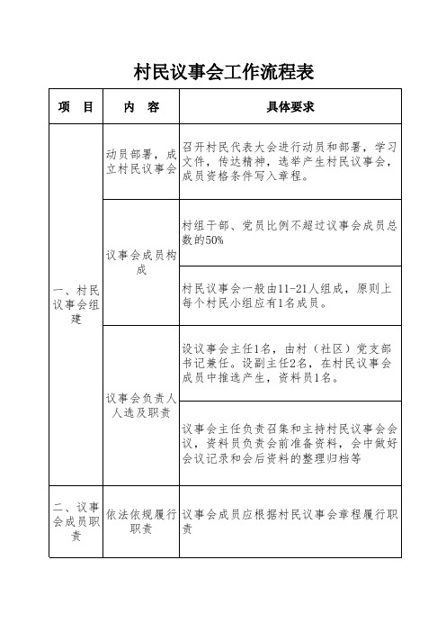 村民议事会工作流程表