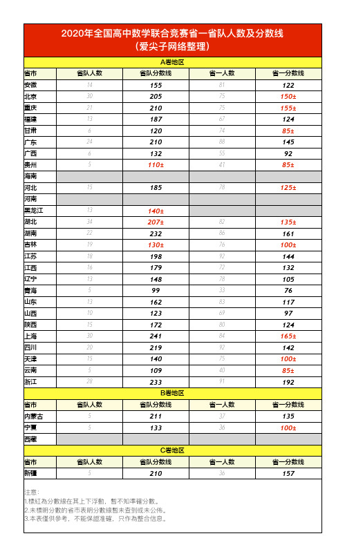 资料-高中数学联赛各省分数线