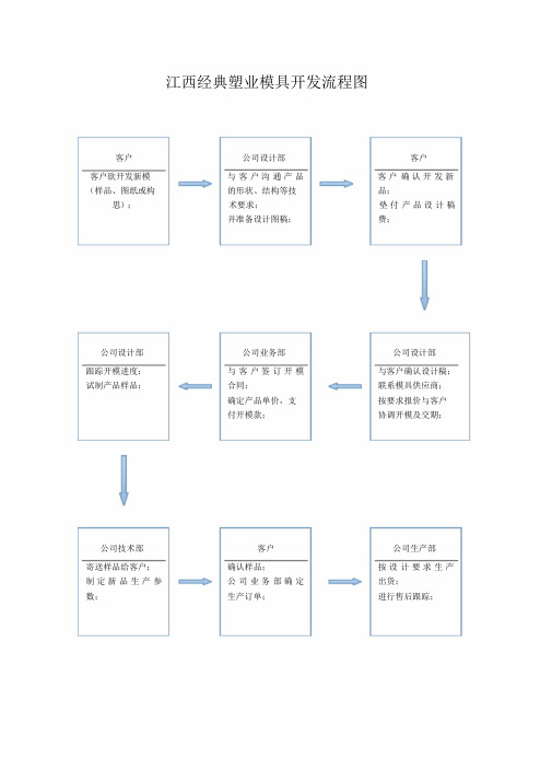 塑胶模具开模流程图