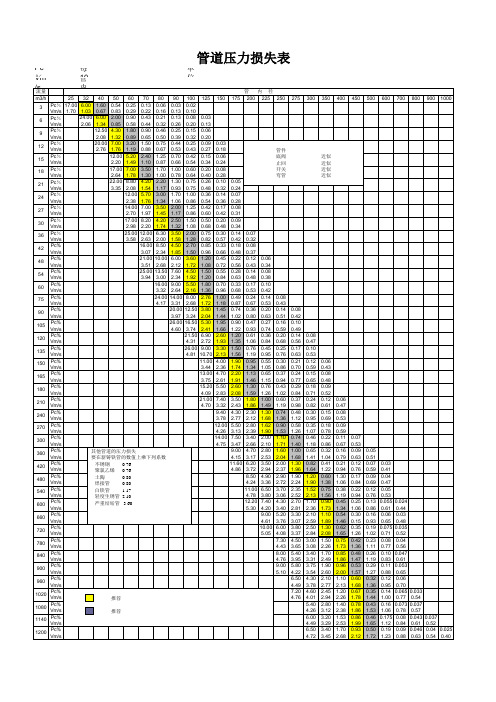 管道压力损失速查表