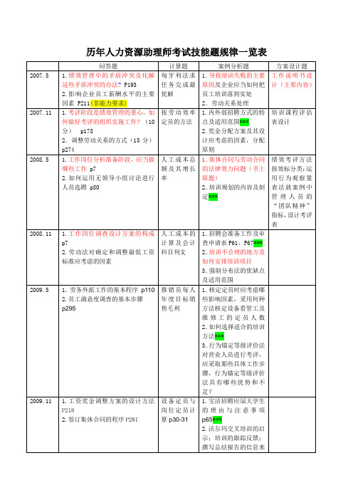 人力资源三级规律