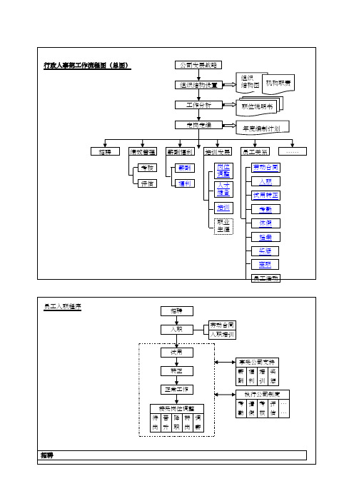 行政部工作流程图 ()