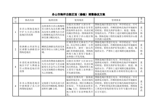 舟山市海洋功能区划(修编)调整修改方案