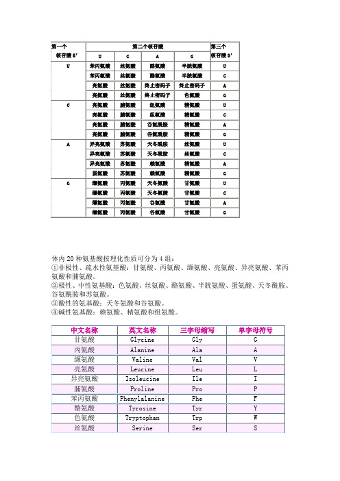 (完整版)氨基酸密码子表