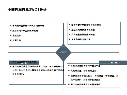 汽车SWOT分析ppt课件