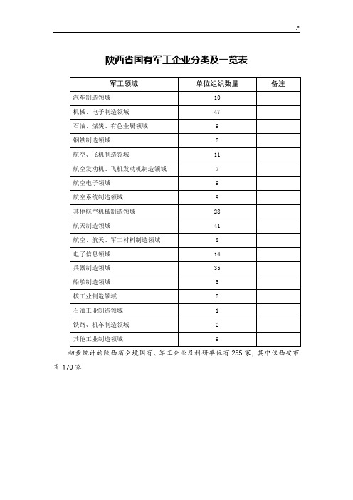 陕西地区国有军工集团公司分类及其一览表