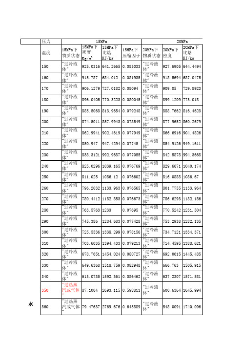 水、二氧化碳、氮气及其混合物不同压力下的热焓值密度