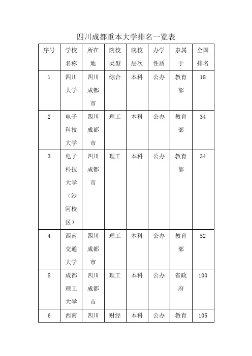 四川成都重本大学排名一览表