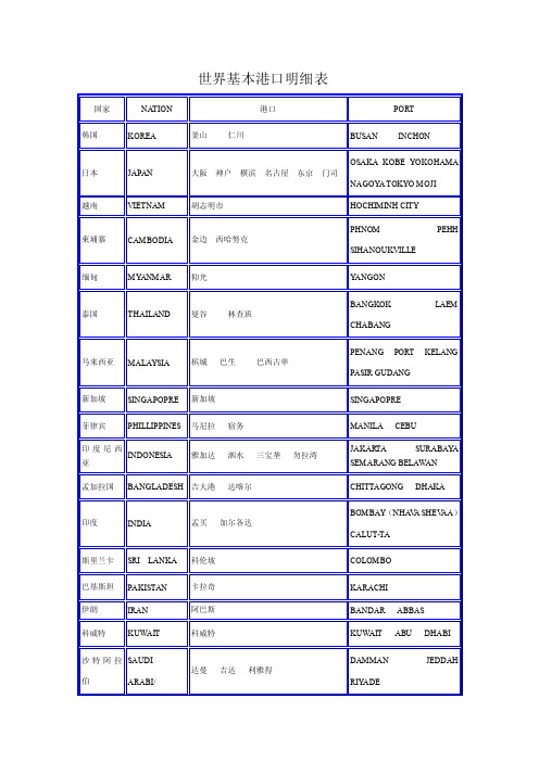 世界基本港口明细表