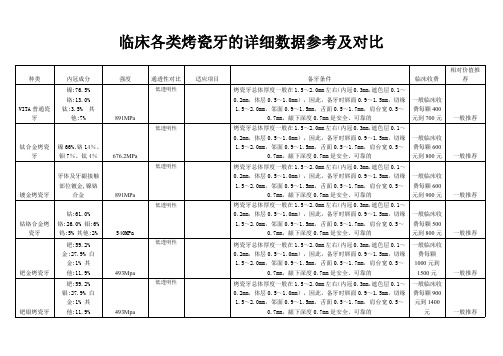 (仅供参考)临床各类烤瓷牙的详细数据参数及对比