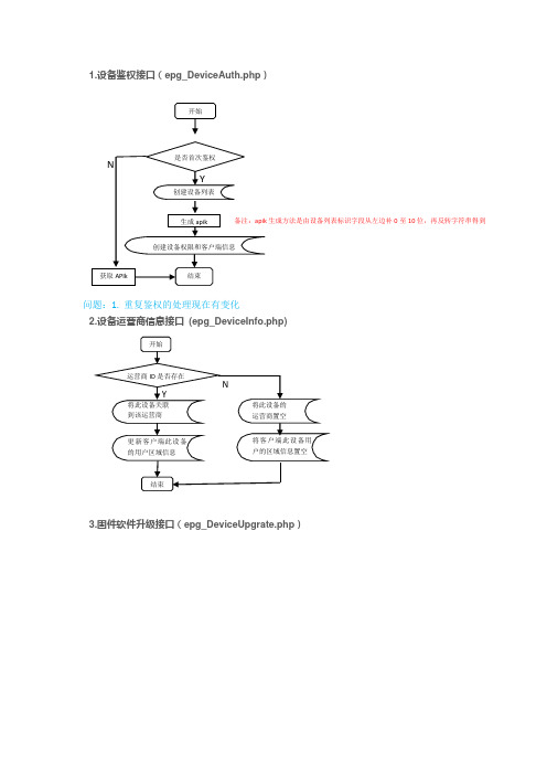 WebService接口流程图