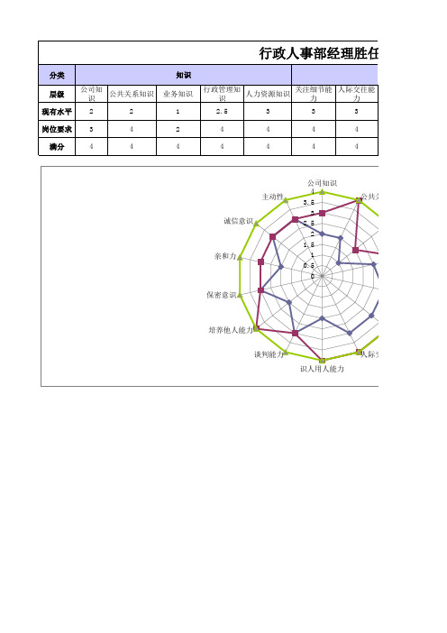 行政人事部经理胜任素质模型