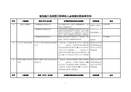 常见施工合同必须的资质条件