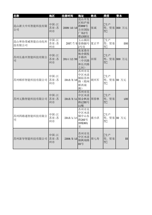 2018年苏州市智能科技企业名录708家