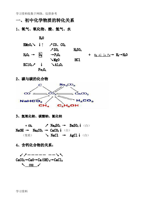 初中化学物质转化关系图40760