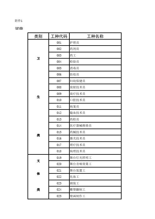 河南省机关事业单位工勤技能岗位工种设置目录总表