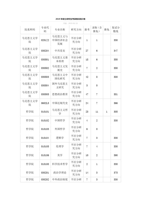 中南财经政法大学2019年硕士研究生考录情况统计表