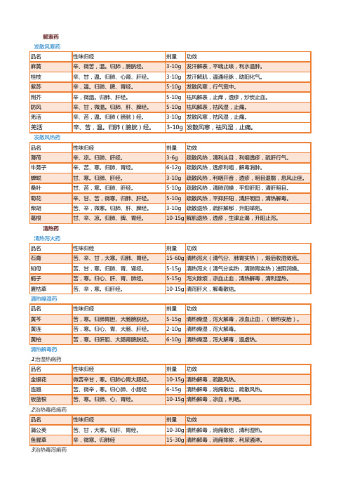 132种常用中药简表