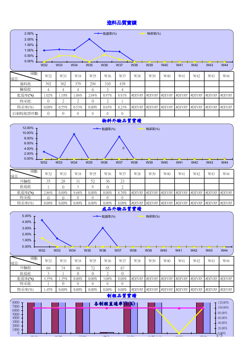 公司品质周报 表格 XLS格式 