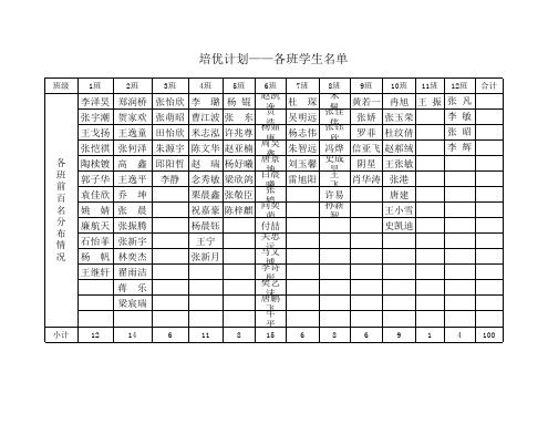 前100名各班名单