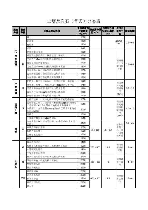 土壤及岩石(普氏)分类表