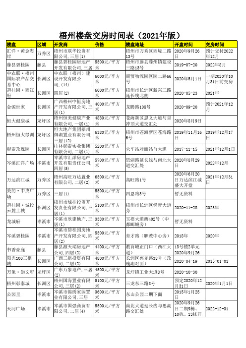 梧州楼盘交房时间表(2021年版)