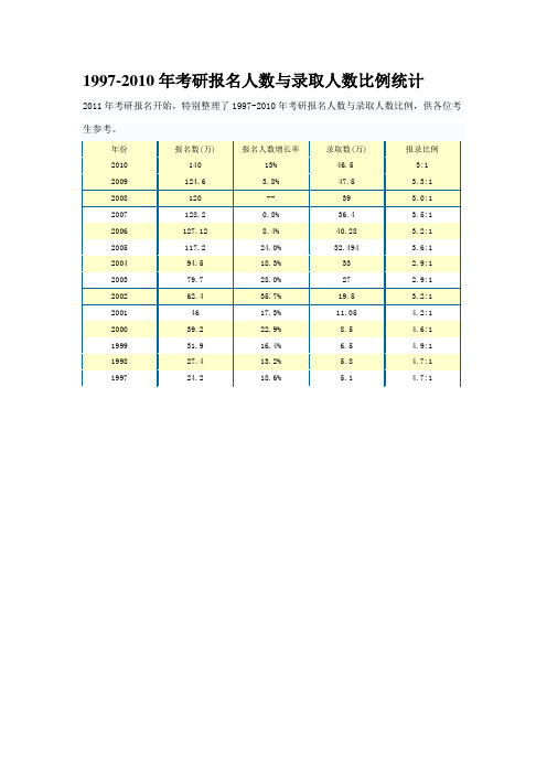 研究生历年国家线1997--2010