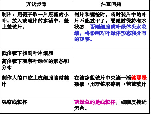 高考：生物实验全考点覆盖(详细表格表示word版便于打印)