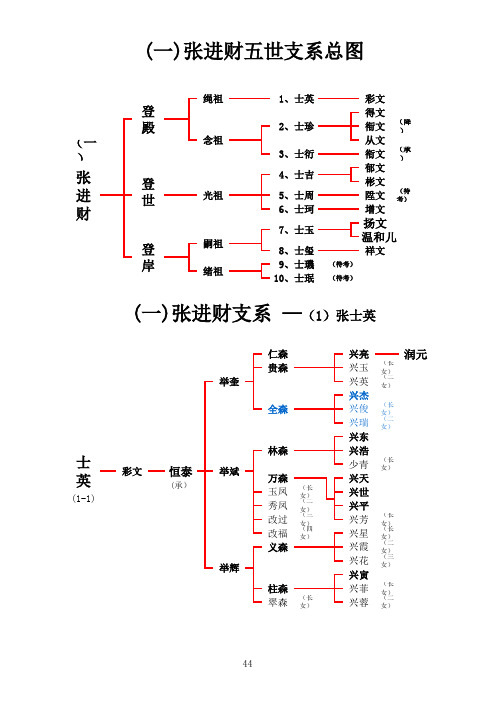 甘肃白银景泰五佛张氏族谱正文