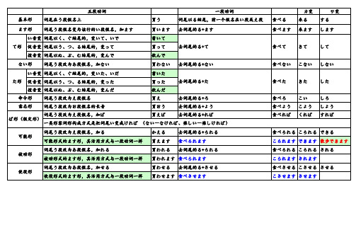 日语动词变形规则表
