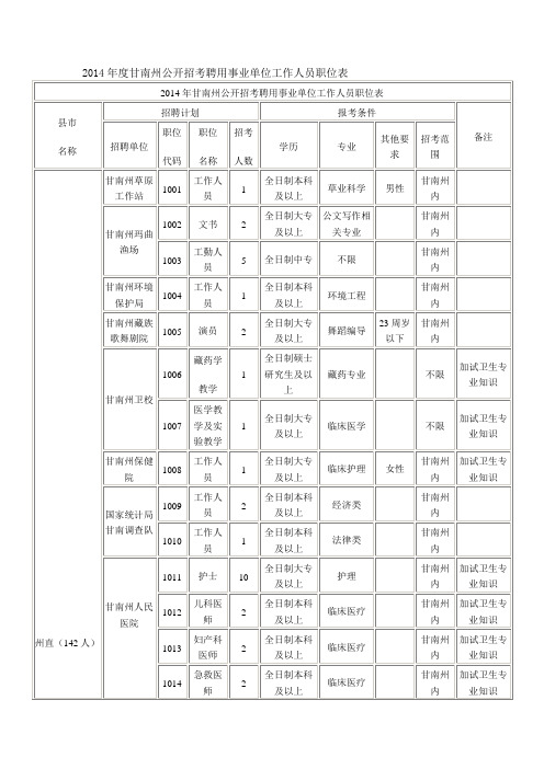 招考聘用事业单位工作人员职位表