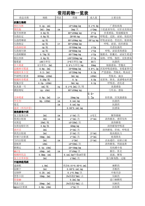 (完整版)常用宠物药物一览表完整版