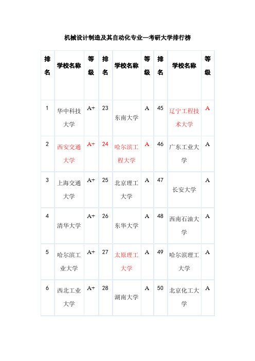 机械设计制造及其自动化专业—考研大学排行榜[1]