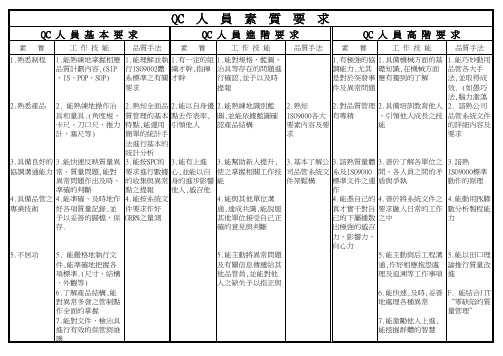 QC人员素质基本要求