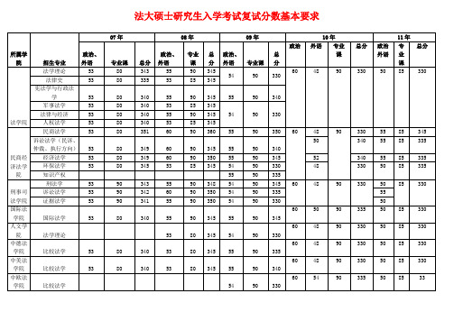 中国政法大学2007年-2012年研究生录取分数线