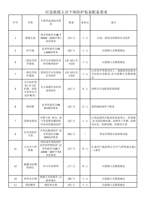 应急救援人员个体防护装备配备要求