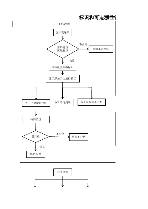 标识和可追溯性管理流程图