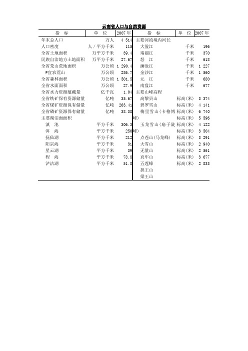 云南统计年鉴2008云南省人口与自然资源