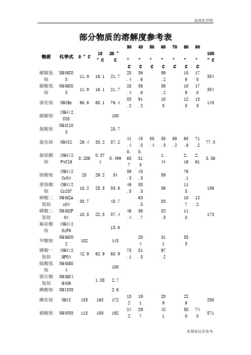 部分物质的溶解度参考表