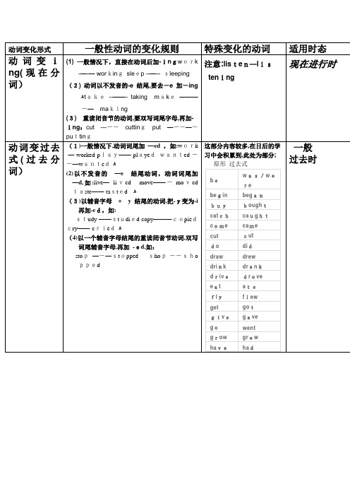 四大时态动词变化规则表格