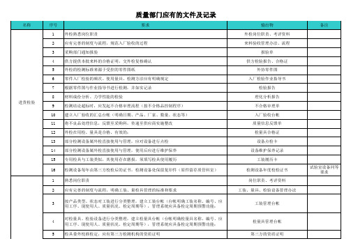 质量体系审核-质量部门需准备资料