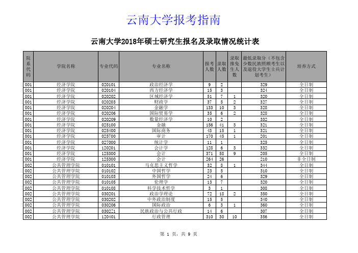 2018云南大学硕士研究生报名及录取情况统计表