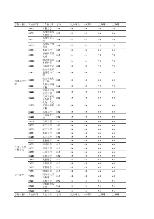 南京理工大学2011年分数线