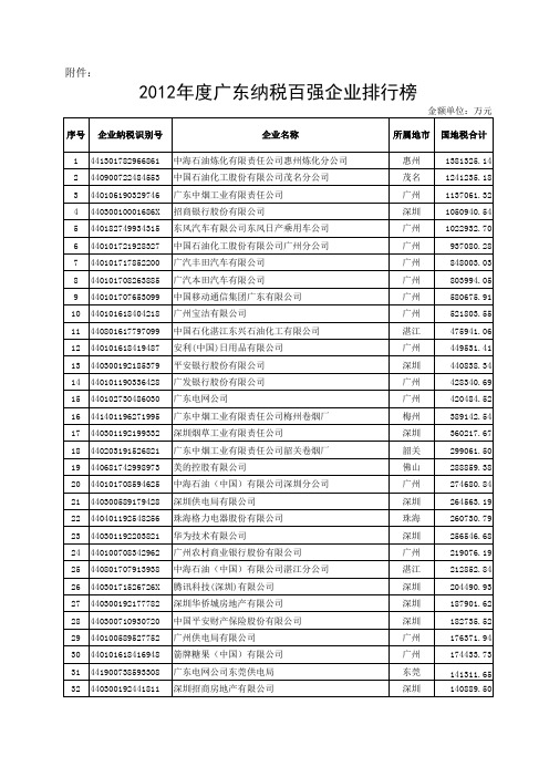 2012广东省纳税百强企业