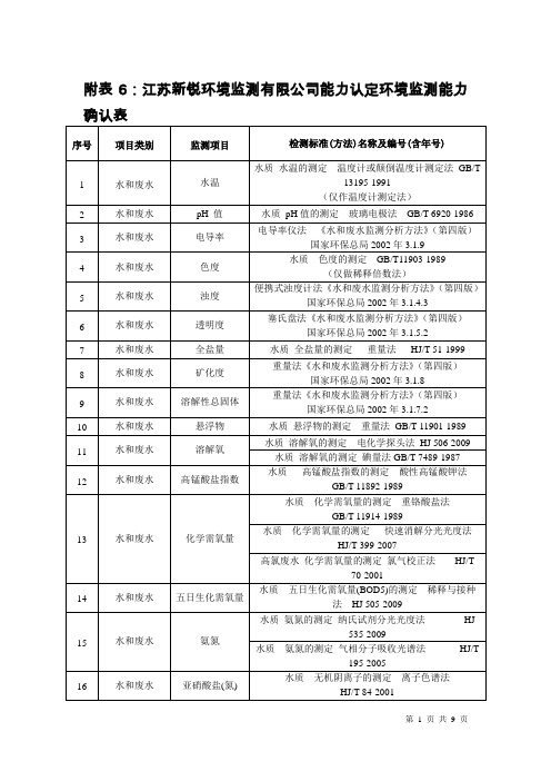 南京白云化工环境监测有限公司能力认定确认表