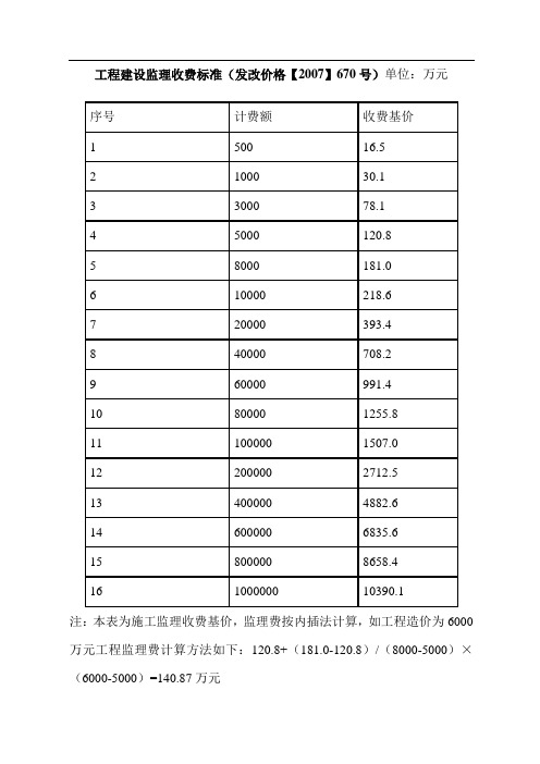 监理收费标准(发改价格670号)