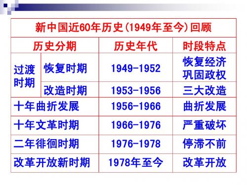 第21课 新中国的政治建设