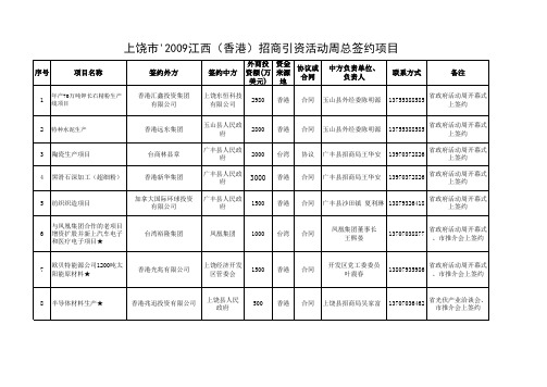 2009年上饶市赴香港招商引资 签约项目表xls - 上饶之窗