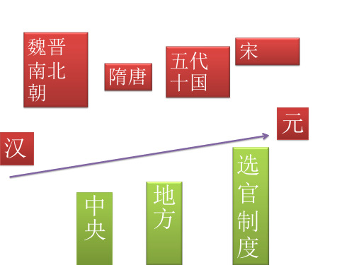 人教版历史必修一第3课 从汉至元政治制度的演变(共26张PPT)