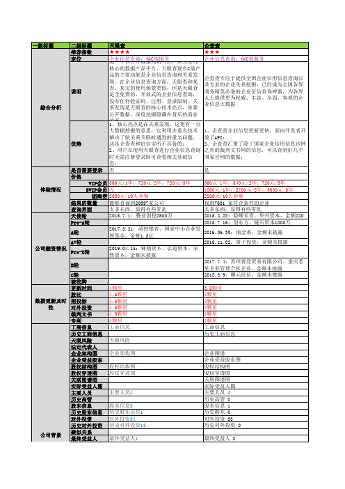 天眼查 企查查 启信宝_产品对比